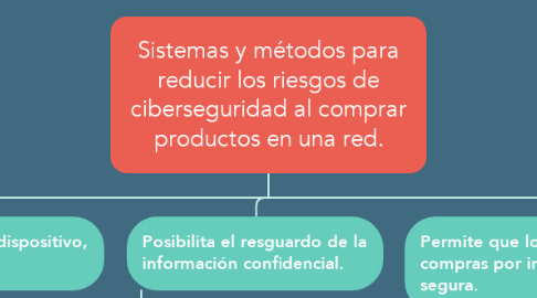 Mind Map: Sistemas y métodos para reducir los riesgos de ciberseguridad al comprar productos en una red.