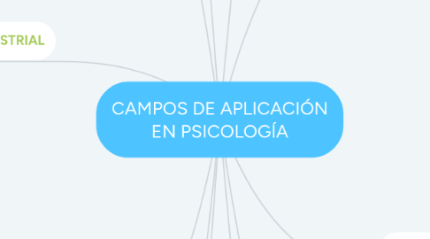 Mind Map: CAMPOS DE APLICACIÓN EN PSICOLOGÍA