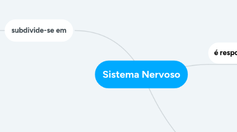 Mind Map: Sistema Nervoso