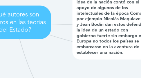 Mind Map: ¿Qué autores son pioneros en las teorías del Estado?