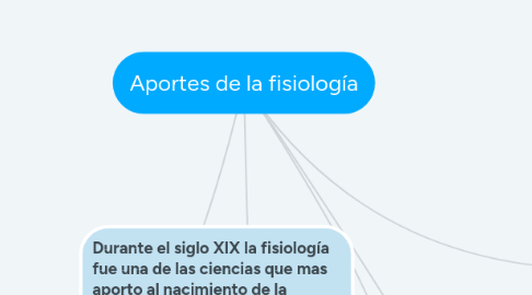 Mind Map: Aportes de la fisiología