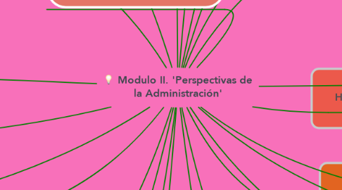 Mind Map: Modulo II. 'Perspectivas de la Administración'
