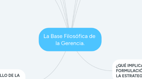 Mind Map: La Base Filosófica de la Gerencia.