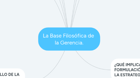 Mind Map: La Base Filosófica de  la Gerencia.