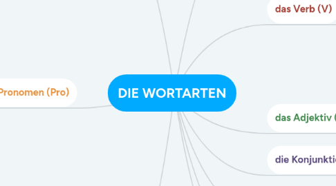 Mind Map: DIE WORTARTEN