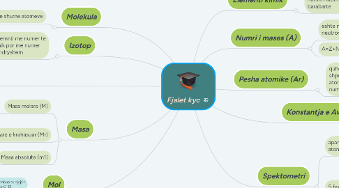 Mind Map: Fjalet kyc