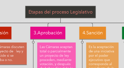 Mind Map: Etapas del proceso Legislativo