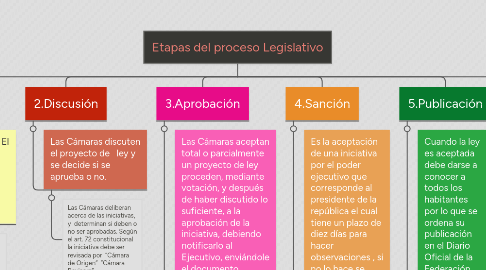 Mind Map: Etapas del proceso Legislativo