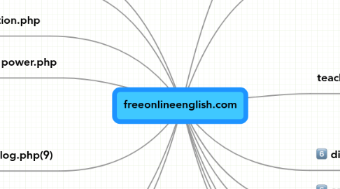 Mind Map: freeonlineenglish.com