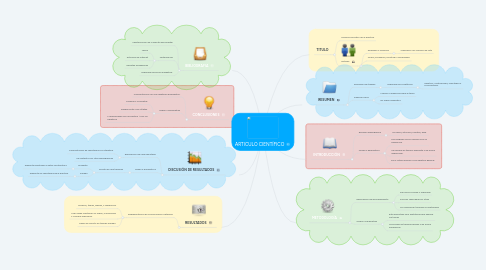 Mind Map: ARTICULO CIENTÍFICO