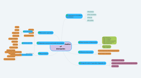 Mind Map: Operation and Kinetics of  bioreactor.