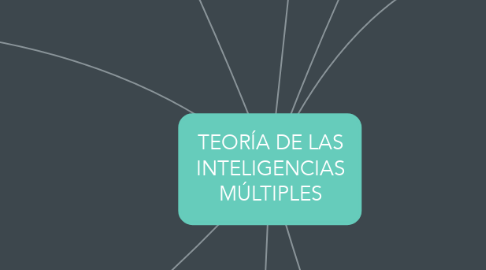 Mind Map: TEORÍA DE LAS INTELIGENCIAS MÚLTIPLES