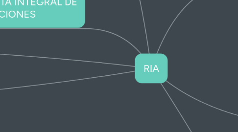 Mind Map: RIA