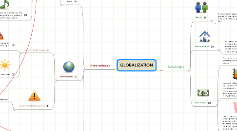 Mind Map: GLOBALIZATION