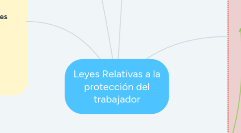 Mind Map: Leyes Relativas a la protección del trabajador