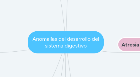 Mind Map: Anomalías del desarrollo del sistema digestivo