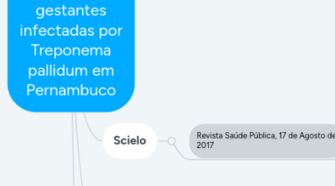 Mind Map: Número de gestantes infectadas por Treponema pallidum em Pernambuco