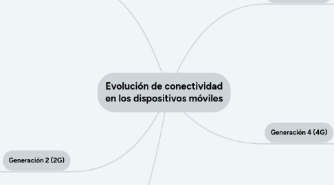 Mind Map: Evolución de conectividad en los dispositivos móviles