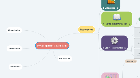 Mind Map: Investigación Estadística