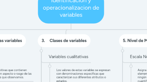 Mind Map: Identificación y operacionalizacion de variables