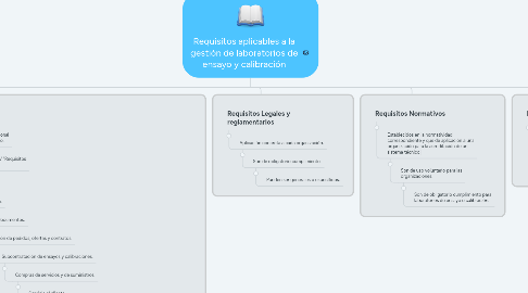 Mind Map: Requisitos aplicables a la gestión de laboratorios de ensayo y calibración