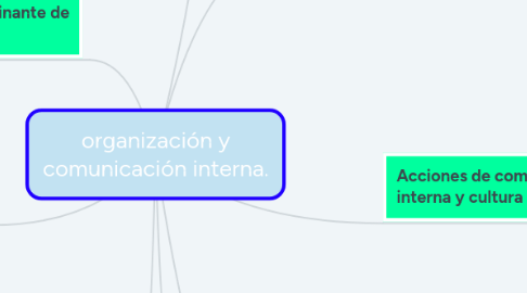 Mind Map: organización y comunicación interna.