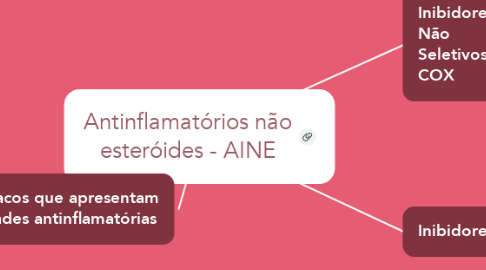Mind Map: Antinflamatórios não esteróides - AINE