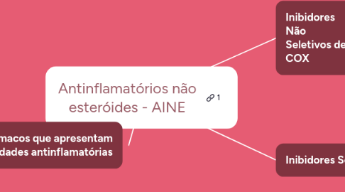 Mind Map: Antinflamatórios não esteróides - AINE