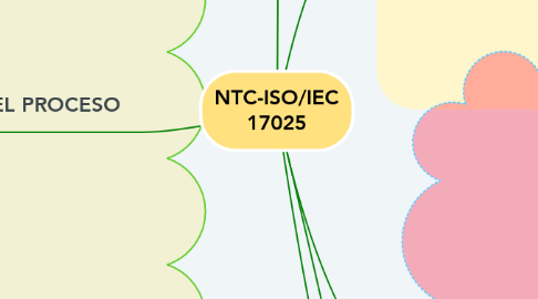 Mind Map: NTC-ISO/IEC 17025