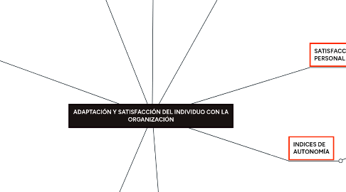 Mind Map: ADAPTACIÓN Y SATISFACCIÓN DEL INDIVIDUO CON LA ORGANIZACIÓN