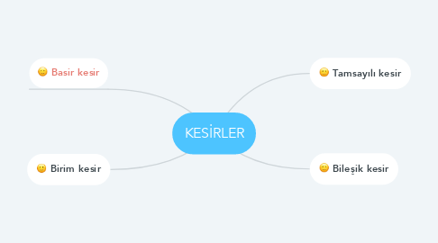 Mind Map: KESİRLER