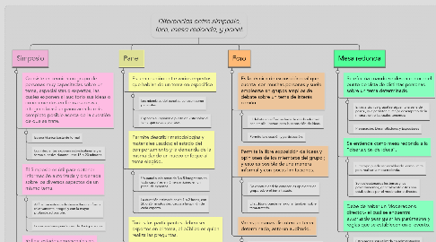 Mind Map: Diferencias entre simposio, foro, mesa redonda, y panel.