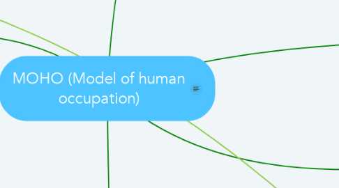 Mind Map: MOHO (Model of human occupation)