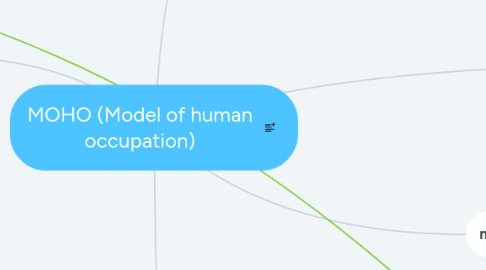 Mind Map: MOHO (Model of human occupation)