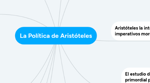 Mind Map: La Política de Aristóteles