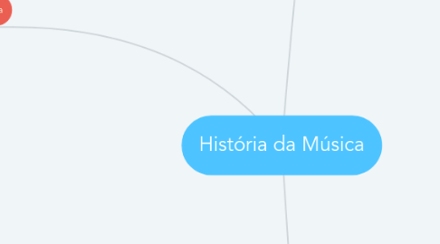 Mind Map: História da Música