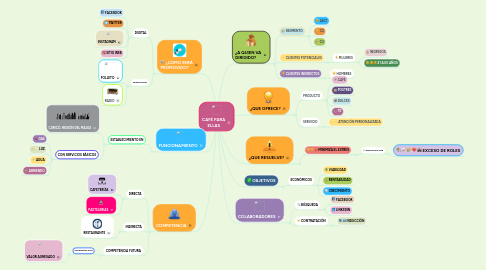 Mind Map: CAFÉ PARA ELLAS