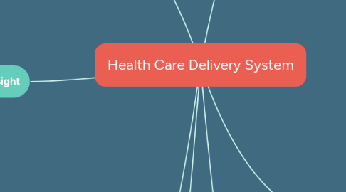 Mind Map: Health Care Delivery System