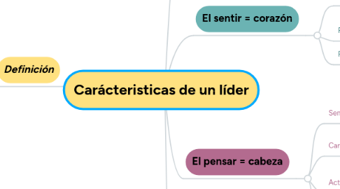 Mind Map: Carácteristicas de un líder