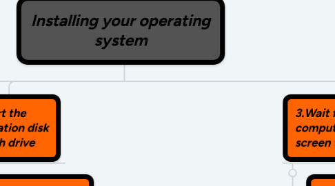 Mind Map: Installing your operating system