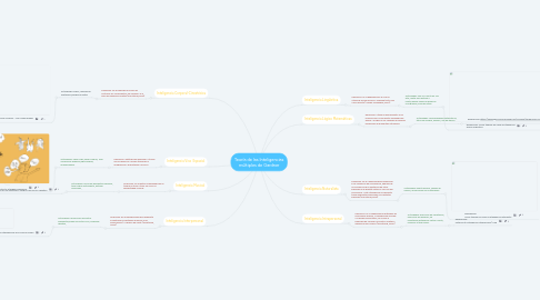 Mind Map: Teoría de las Inteligencias múltiples de Gardner