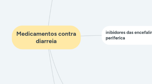 Mind Map: Medicamentos contra diarreia