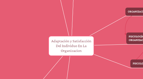 Mind Map: Adaptación y Satisfacción Del Individuo En La Organizacion