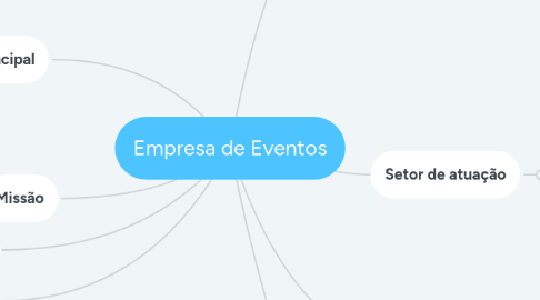 Mind Map: Empresa de Eventos