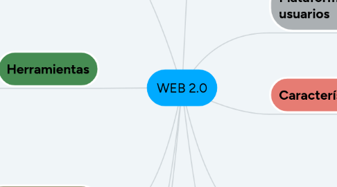 Mind Map: WEB 2.0