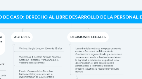Mind Map: ESTUDIO DE CASO: DERECHO AL LIBRE DESARROLLO DE LA PERSONALIDAD