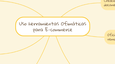 Mind Map: Uso herramientas Ofimáticas para E-commerce