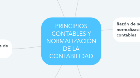 Mind Map: PRINCIPIOS CONTABLES Y NORMALIZACIÓN DE LA CONTABILIDAD