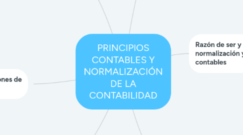 Mind Map: PRINCIPIOS CONTABLES Y NORMALIZACIÓN DE LA CONTABILIDAD