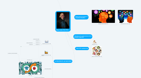 Mind Map: Adam Smith 1723-1790